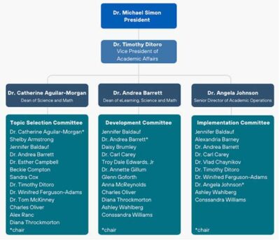 Academic leadership chart with president, VP, deans, directors, and three committees: Topic Selection, Development, Implementation.