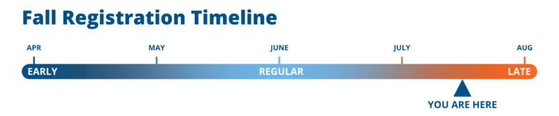 Fall Registration Timeline: early registration in April, regular May–July, late in August. "You Are Here" arrow at late registration.